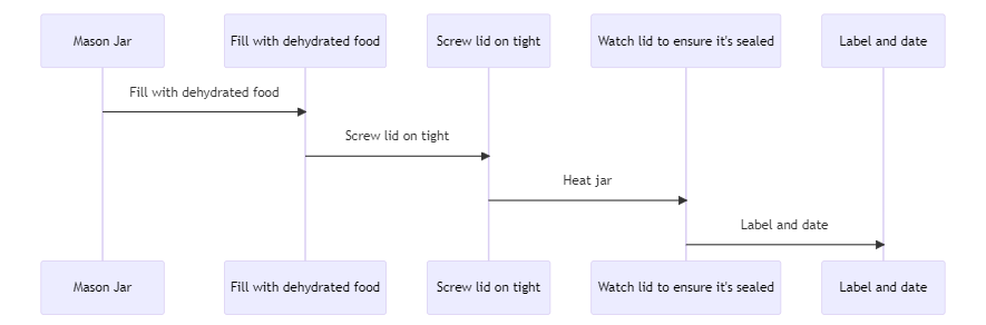 A flowchart showing the steps of sealing a mason jar correctly: